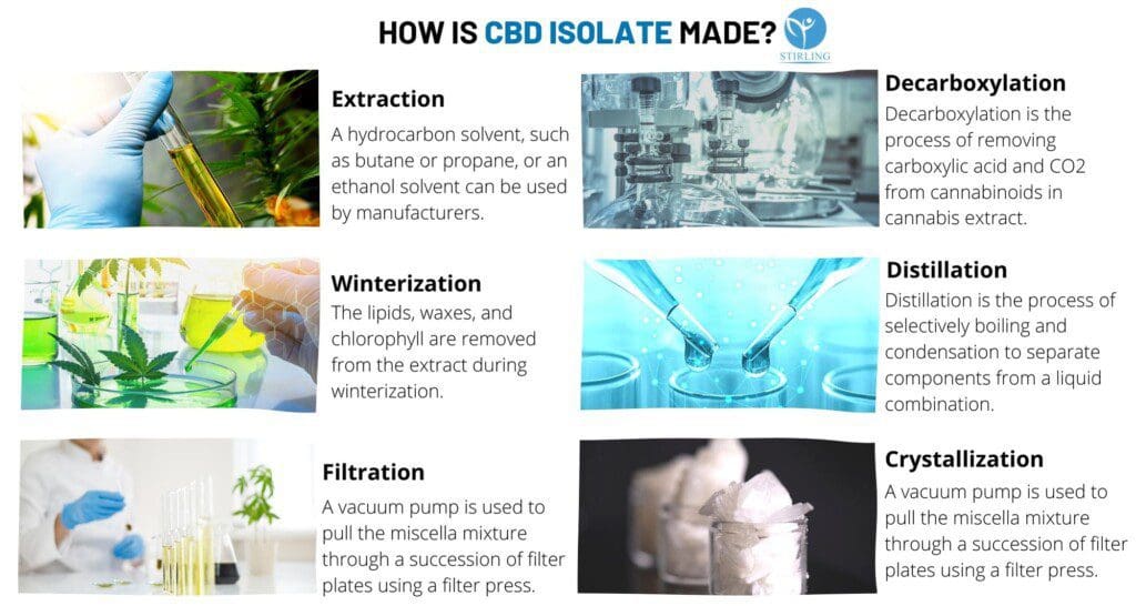 How is CBD Isolate made?